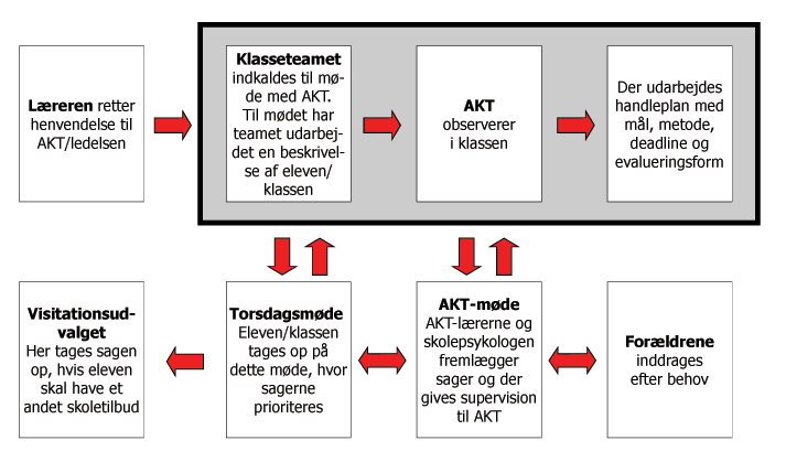 Billede - procedure for AKT